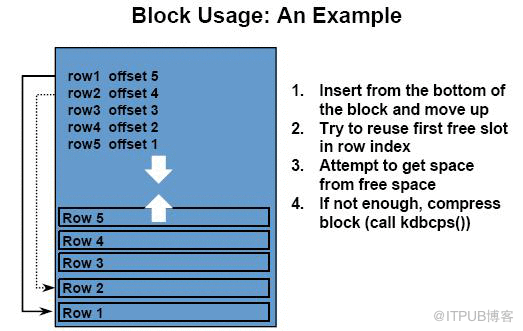 oracle block internal（block 内部结构分解）
