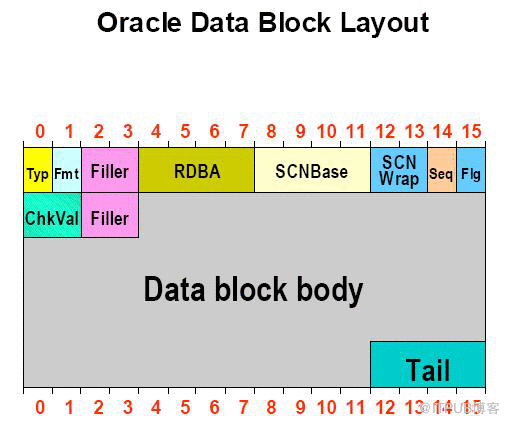 oracle block internal（block 内部结构分解）