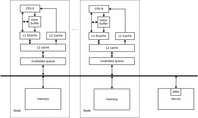 Linux多核并行編程關鍵技術是什么