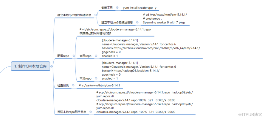 linux怎么制作本地repo的yum源