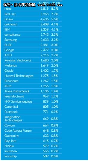 2017Linux內核開發(fā)報告發(fā)布，華為上榜！