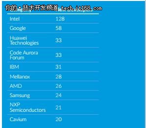 2017Linux内核开发报告发布，华为上榜！