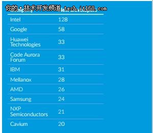 2017Linux內核開發(fā)報告發(fā)布，華為上榜！