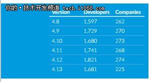 2017Linux內核開發(fā)報告發(fā)布，華為上榜！