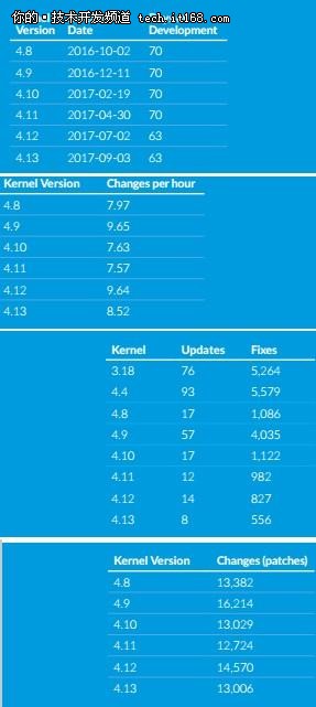 2017Linux內核開發(fā)報告發(fā)布，華為上榜！