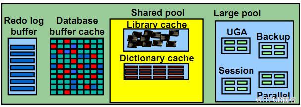Oracle之内存结构（SGA、PGA）