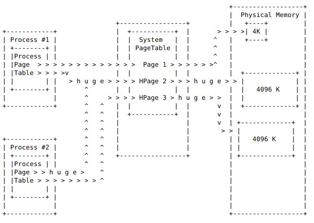 Linux下如何配值HugePages。