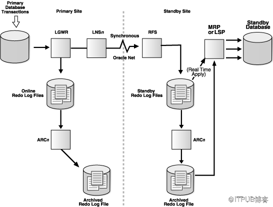 【DG】三张经典图片展示Data Guard主备之间日志传输及恢复