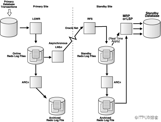【DG】三张经典图片展示Data Guard主备之间日志传输及恢复