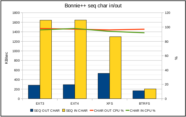 如何进行ext3，ext4，xfs和btrfs文件系统性能对比