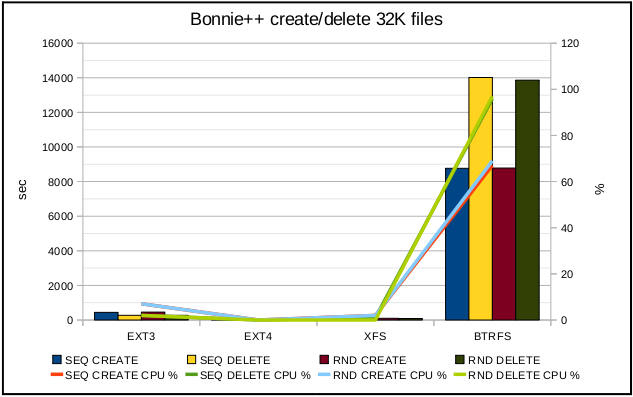 如何進行ext3，ext4，xfs和btrfs文件系統性能對比