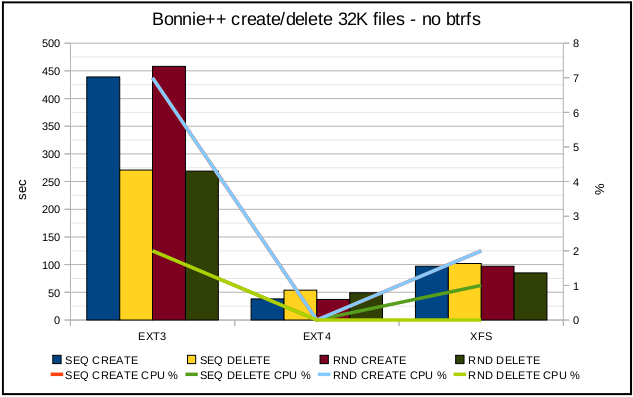 如何进行ext3，ext4，xfs和btrfs文件系统性能对比