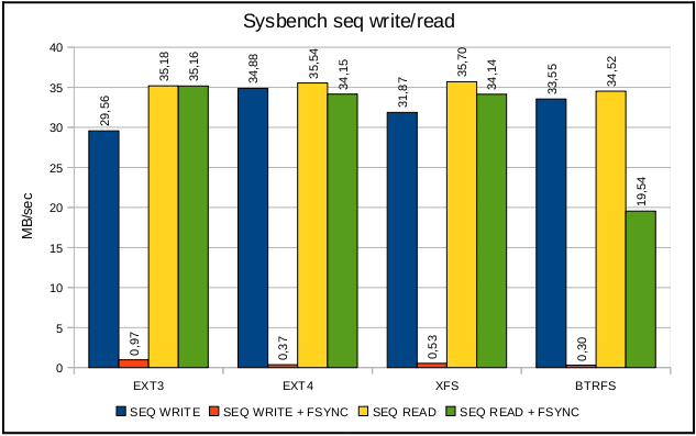 如何进行ext3，ext4，xfs和btrfs文件系统性能对比