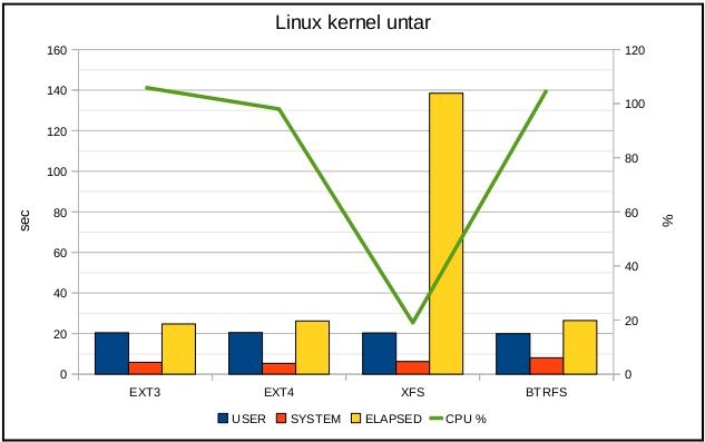 如何进行ext3，ext4，xfs和btrfs文件系统性能对比