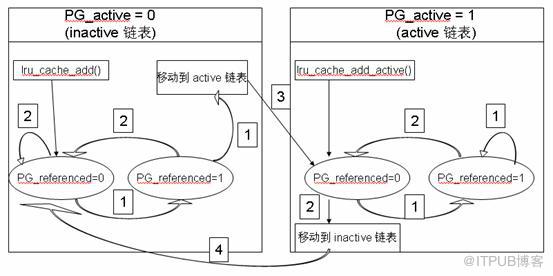 linux內(nèi)存回收機(jī)制