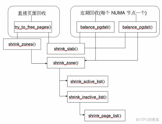 linux內(nèi)存回收機(jī)制