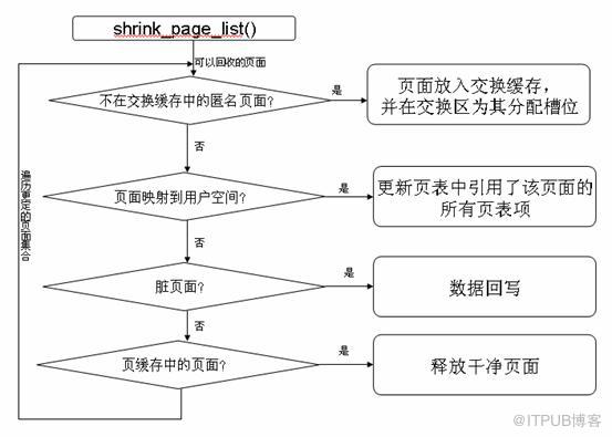 linux內(nèi)存回收機(jī)制