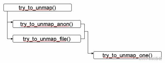 linux內(nèi)存回收機(jī)制