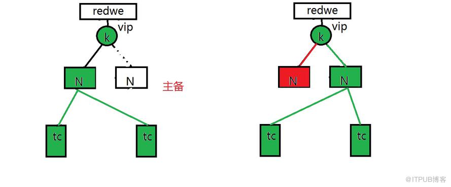 怎么用Redware、Nginx、Keepalive实现负载均衡