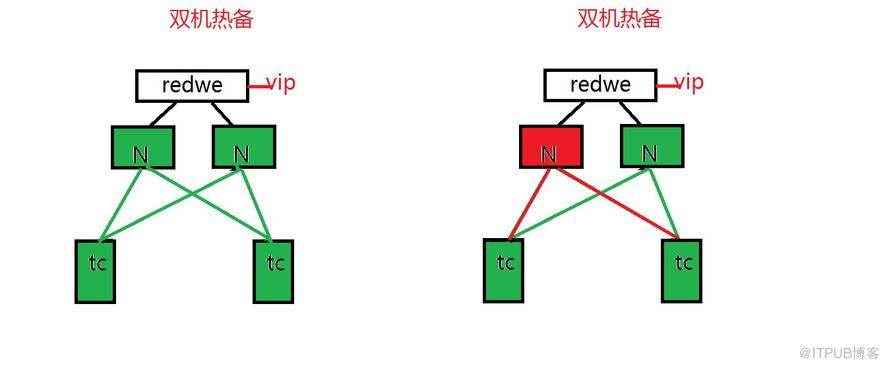怎么用Redware、Nginx、Keepalive实现负载均衡