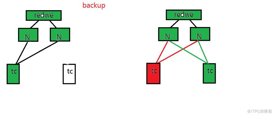 怎么用Redware、Nginx、Keepalive实现负载均衡