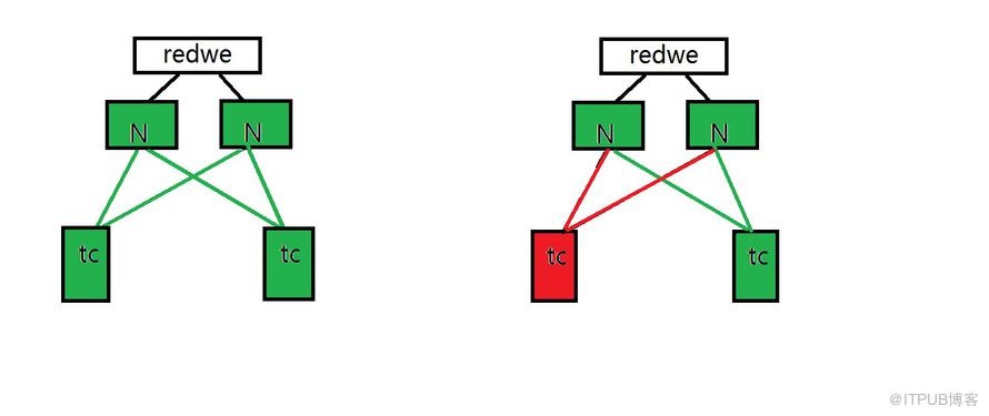 怎么用Redware、Nginx、Keepalive实现负载均衡