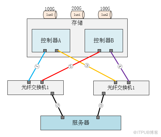 Linux Multipath多路径配置以及使用分析