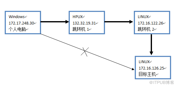 怎么进行xshell的隧道功能测试