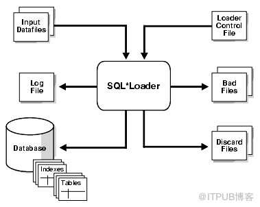 如何理解SQL*Loader工具