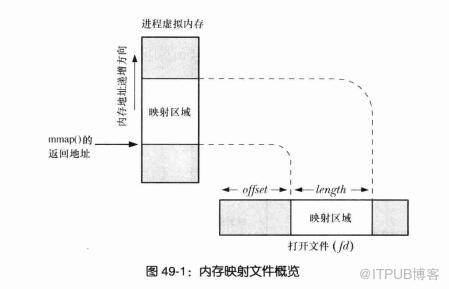 LINUX中的mmap是什么