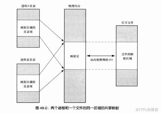 LINUX中的mmap是什么