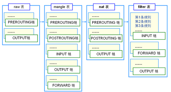 iptables的学习