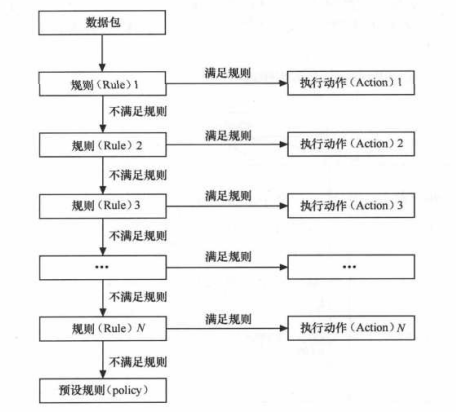 iptables的学习