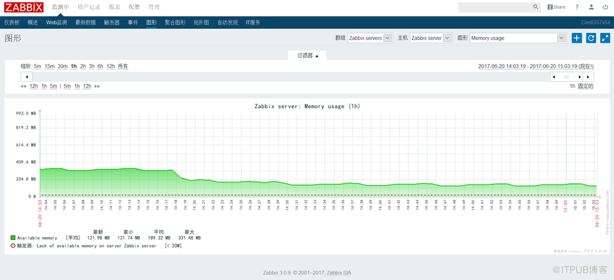 Zabbix页面图形内中文有乱码问题的处理方法