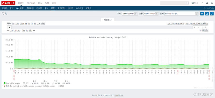 Zabbix頁面圖形內(nèi)中文有亂碼問題的處理方法