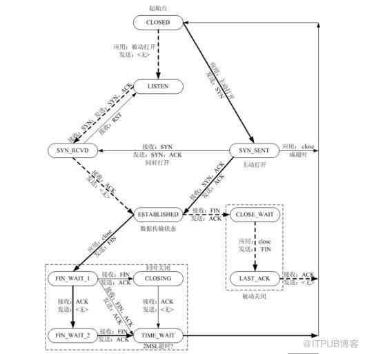 如何解析LINUX netstat连接状态及进行TCP状态转换
