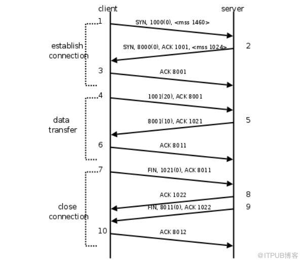 如何解析LINUX netstat连接状态及进行TCP状态转换