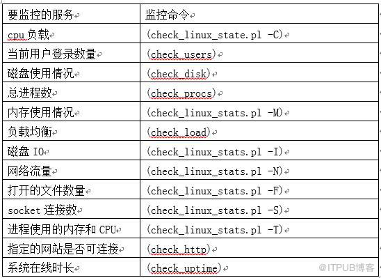 Centos7怎么安装与配置nagios