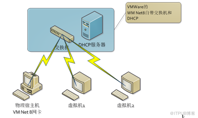 VMWare VMNet 8的配置使用以及如何连接外网