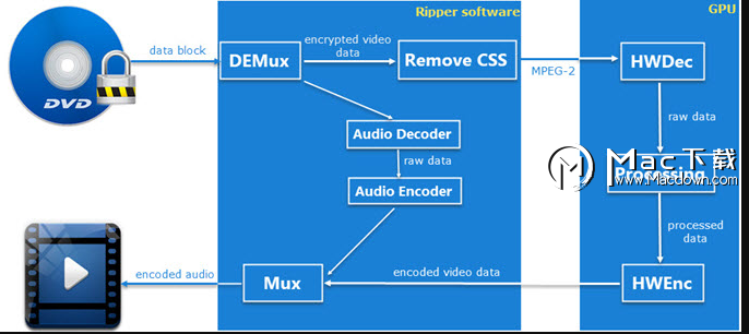 WinX DVD Ripper for Mac的原理以及如何进行DVD格式转换