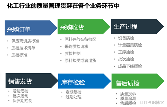 浅议化工行业的质量管理