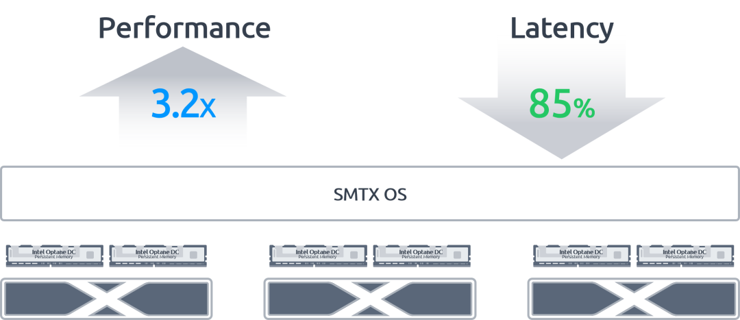 SmartX首款基于英特尔傲腾持久内存的超融合一体机，加速超融合在核心应用场景部署