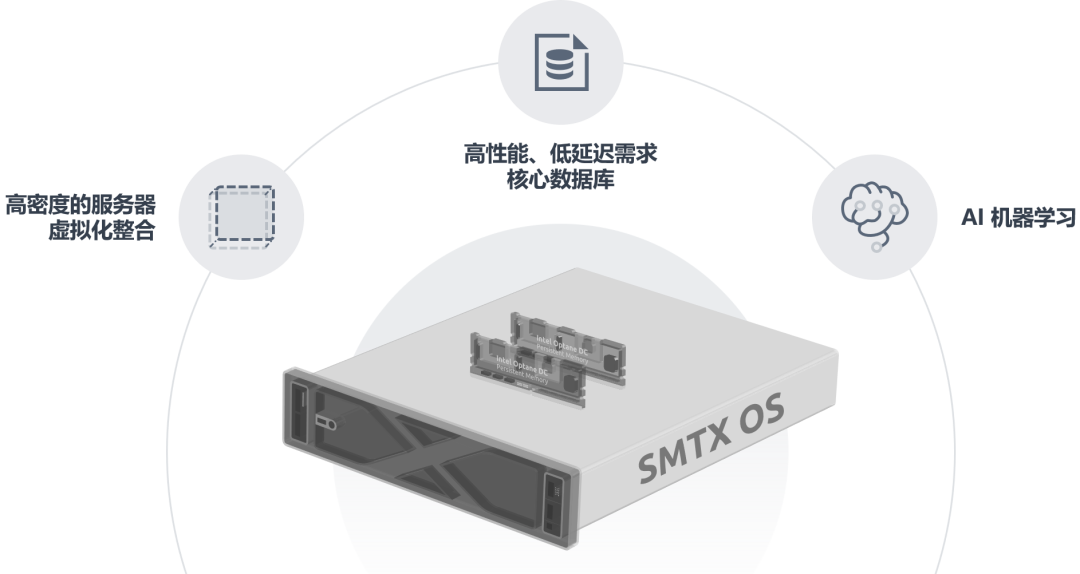 SmartX首款基于英特尔傲腾持久内存的超融合一体机，加速超融合在核心应用场景部署