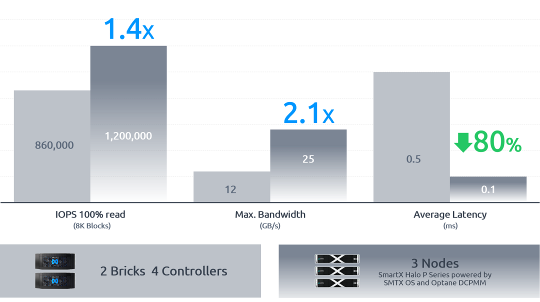 SmartX首款基于英特尔傲腾持久内存的超融合一体机，加速超融合在核心应用场景部署