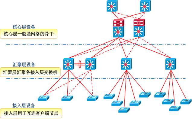 一文轻松搞定接入层、汇聚层与核心层工业交换机三者的关系