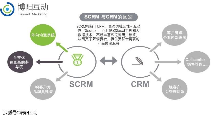 什么是SCRM？和CRM有什么区别