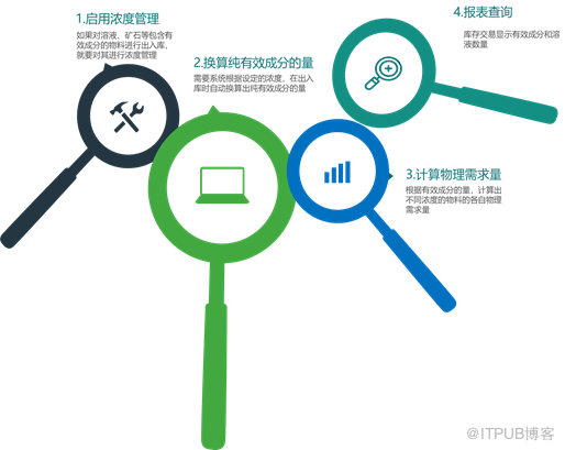 Sage X3浓度管理方案