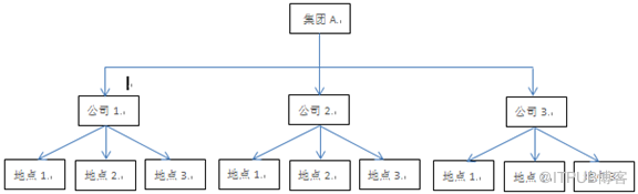 集团架构ERP  VS单组织ERP 解决集团管控问题的区别