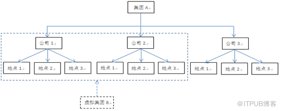 集团架构ERP  VS单组织ERP 解决集团管控问题的区别