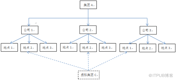 集团架构ERP  VS单组织ERP 解决集团管控问题的区别